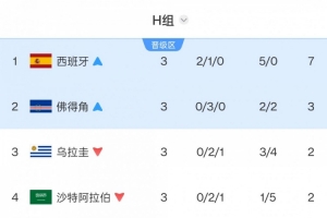 世界杯烏拉圭vs佛得角直播_世界杯烏拉圭vs佛得角直播超清直播_世界杯烏拉圭vs佛得角直播1080p 在線觀看-