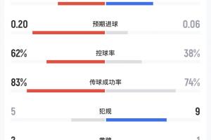 火爆西班牙vs沙特阿拉伯積分榜進球集錦_火爆西班牙vs沙特阿拉伯積分榜進球集錦高清直播_火爆西班牙vs沙特阿拉伯積分榜進球集錦在線觀看無插件-